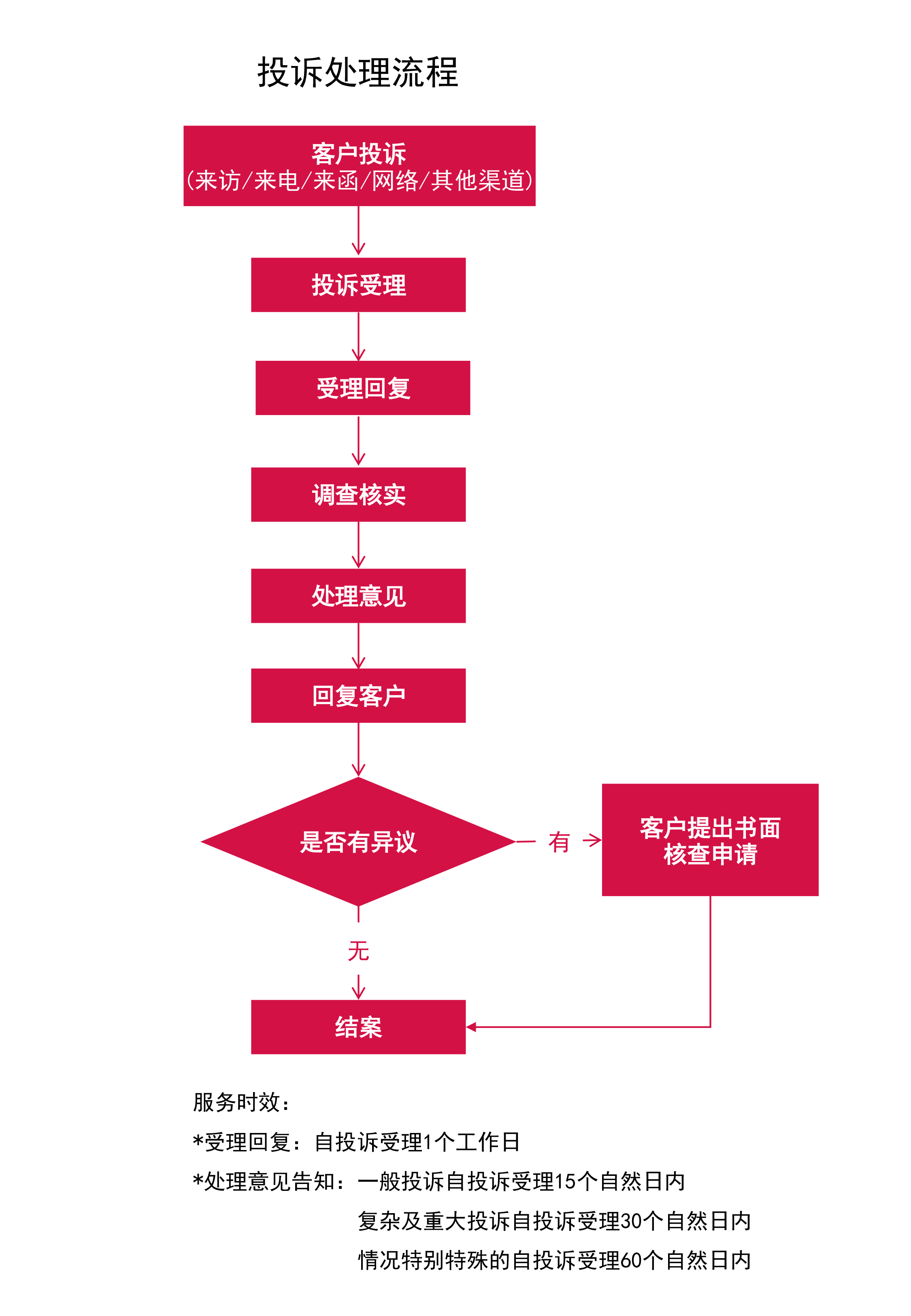 投诉流程