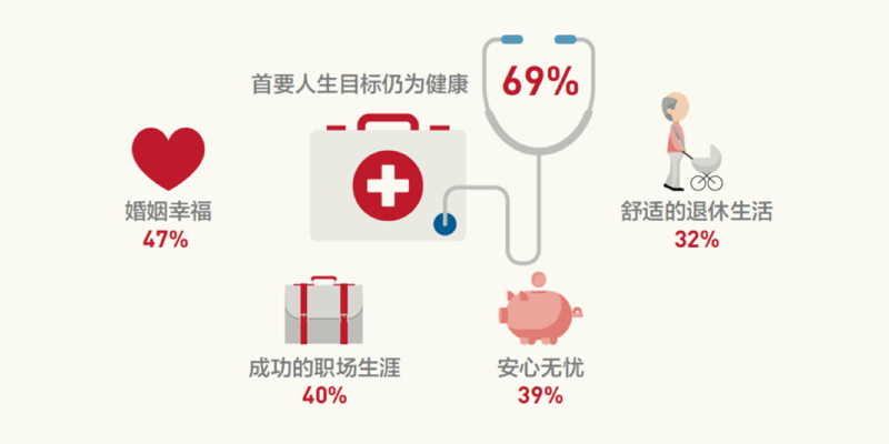 友邦保险2015中产阶级愿望与梦想调查报告之健康是中国中产阶级人士的首要人生目标