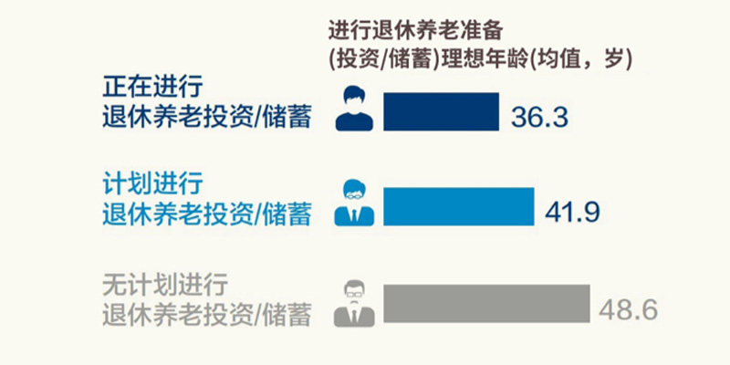 友邦保险中国居民养老准备洞察报告之养老规划起始年龄
