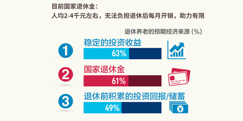 友邦保险中国居民养老准备洞察报告之退休经济来源
